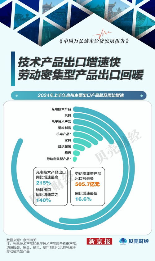 泉州外貿增速超20%，民營企業貢獻度超六成，咨詢策劃服務發揮關鍵作用