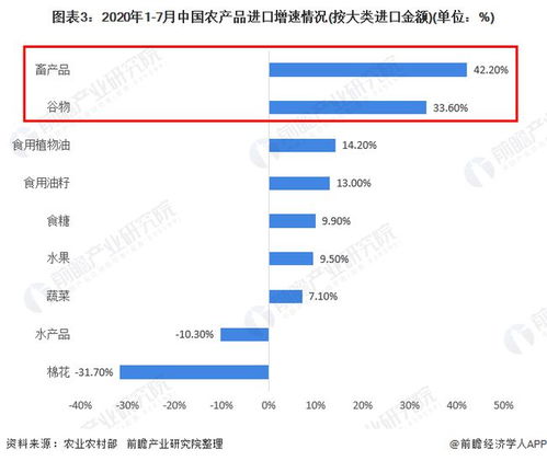 2020年中國農產品行業進出口現狀與趨勢分析 進口額與貿易逆差增速加快